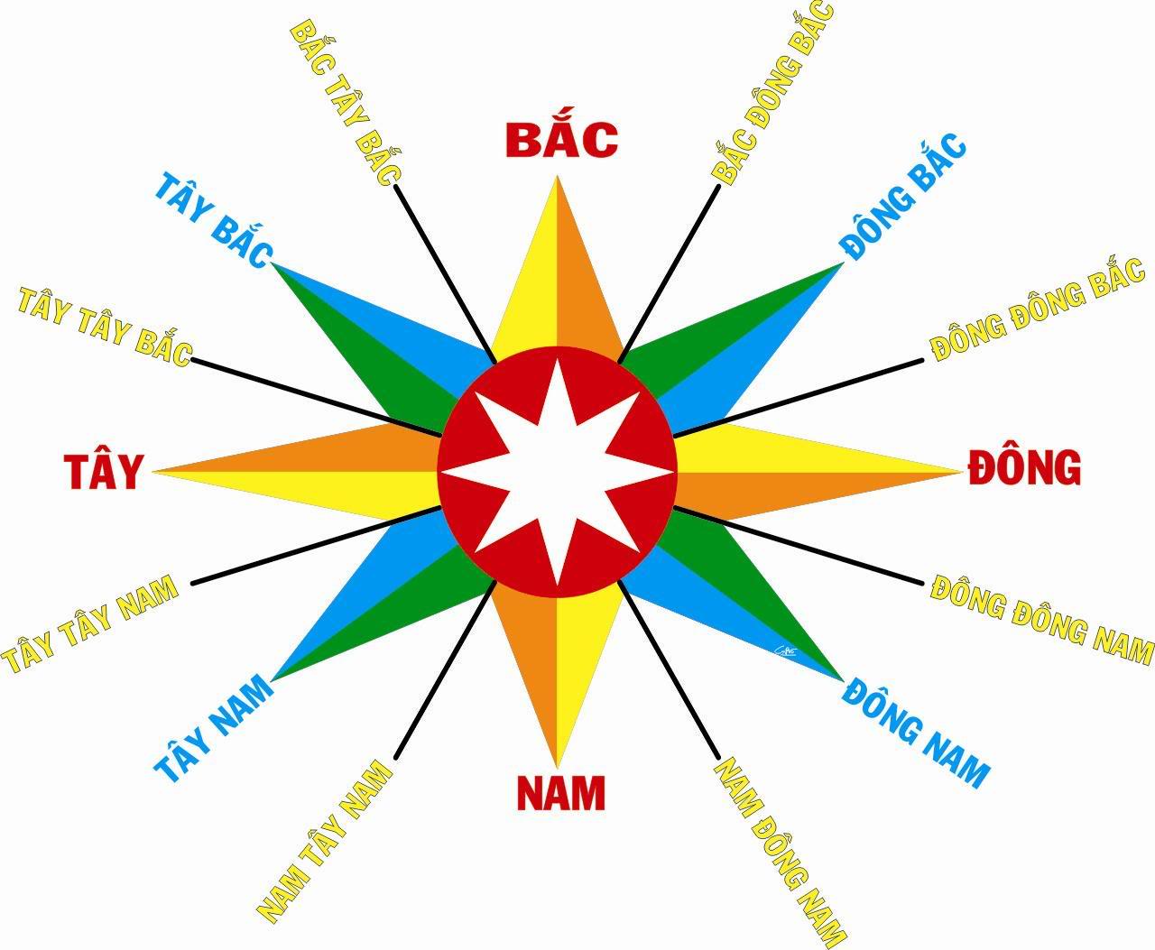 Sử dụng điện thoại thông minh để xác định phương hướng